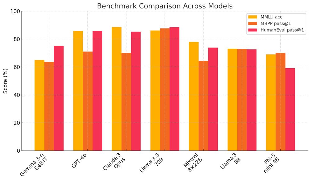 Alt text:
Grouped bar chart titled “Benchmark Comparison Across Models.” The x-axis lists seven language models (left → right): Gemma 3-n E4B IT, GPT-4o, Claude 3 Opus, Llama 3.3 70B, Mixtral 8×22B, Llama 3 8B, Phi-3 mini 4B.
For each model there are three adjacent vertical bars:

Model	MMLU Accuracy	MBPP pass@1	HumanEval pass@1
Gemma 3-n E4B IT	~65 %	~64 %	~75 %
GPT-4o	~86 %	~71 %	~86 %
Claude 3 Opus	~89 %	~70 %	~86 %
Llama 3.3 70B	~86 %	~88 %	~88 %
Mixtral 8×22B	~78 %	~64 %	~74 %
Llama 3 8B	~73 %	~73 %	~73 %
Phi-3 mini 4B	~69 %	~70 %	~59 %

The y-axis spans 0 % to 100 %. Taller bars indicate stronger performance; Llama 3.3 70B, GPT-4o, and Claude 3 Opus lead across all three benchmarks, while Gemma 3-n E4B IT and Phi-3 mini trail, especially on HumanEval.