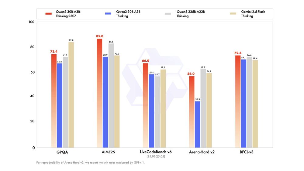 Bar chart comparing “Thinking” mode win rates across 5 benchmarks for 4 model variants. The models are:
	•	Qwen3-30B-A3B-Thinking-2507 (Red)
	•	Qwen3-30B-A3B-Thinking (Blue)
	•	Qwen3-235B-A22B-Thinking (Gray)
	•	Gemini-2.5-Flash-Thinking (Beige)

Scores per Benchmark:

Benchmark	Qwen3-30B-A3B 2507	Qwen3-30B-A3B	Qwen3-235B-A22B	Gemini-2.5-Flash
GPQA	73.4	65.8	71.1	82.8
AIME25	85.0	70.9	81.5	72.0
LiveCodeBench	66.0	57.4	61.2	55.7
Arena-Hard v2	56.0	36.3	61.5	56.7
BFCL-v3	72.4	69.1	70.8	68.6

Highlights:
	•	Qwen3-30B-A3B-Thinking-2507 consistently achieves the highest scores in 4 out of 5 benchmarks.
	•	Gemini-2.5-Flash leads only in GPQA, outperforming others by a notable margin.
	•	Qwen3-235B-A22B is generally strong but slightly behind 2507 in most cases.
	•	Qwen3-30B-A3B (non-2507 variant) underperforms relative to the others, particularly on Arena-Hard v2.

These results suggest that the 2507 checkpoint of Qwen3-30B-A3B has a substantial performance advantage over other “thinking” configurations.