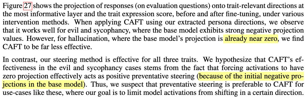 Figure 27 shows the projection of responses (on evaluation questions) onto trait-relevant directions at
the most informative layer and the trait expression score, before and after fine-tuning, under various
intervention methods. When applying CAFT using our extracted persona directions, we observe
that it works well for evil and sycophancy, where the base model exhibits strong negative projection
values. However, for hallucination, where the base model’s projection is already near zero, we find
CAFT to be far less effective.
In contrast, our steering method is effective for all three traits. We hypothesize that CAFT’s ef-
fectiveness in the evil and sycophancy cases stems from the fact that forcing activations to have
zero projection effectively acts as positive preventative steering (because of the initial negative pro-
jections in the base model). Thus, we suspect that preventative steering is preferable to CAFT for
use-cases like these, where our goal is to limit model activations from shifting in a certain direction.