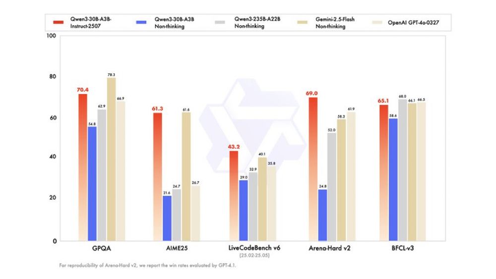 Bar chart comparing performance of five models across five benchmarks: GPQA, AIME25, LiveCodeBench v6, Arena-Hard v2, and BFCL-v3. Each model is color-coded:
	•	Red: Qwen3-30B-A3B-Instruct-2507
	•	Blue: Qwen3-30B-A3B Non-thinking
	•	Gray: Qwen3-235B-A22B Non-thinking
	•	Gold: Gemini-2.5-Flash Non-thinking
	•	Beige: OpenAI GPT-4o-0327

Benchmark results (highest score in each bolded):
	•	GPQA:
	•	Qwen3-30B-A3B-Instruct-2507: 70.4
	•	Qwen3-30B-A3B Non-thinking: 54.8
	•	Qwen3-235B-A22B: 62.9
	•	Gemini-2.5-Flash: 78.3
	•	GPT-4o-0327: 66.9
	•	AIME25:
	•	Qwen3-30B-A3B-Instruct-2507: 61.3
	•	Qwen3-30B-A3B Non-thinking: 21.6
	•	Qwen3-235B-A22B: 24.7
	•	Gemini-2.5-Flash: 61.6
	•	GPT-4o-0327: 66.7
	•	LiveCodeBench v6:
	•	Qwen3-30B-A3B-Instruct-2507: 43.2
	•	Qwen3-30B-A3B Non-thinking: 29.0
	•	Qwen3-235B-A22B: 32.9
	•	Gemini-2.5-Flash: 40.1
	•	GPT-4o-0327: 35.8
	•	Arena-Hard v2:
	•	Qwen3-30B-A3B-Instruct-2507: 69.0
	•	Qwen3-30B-A3B Non-thinking: 24.8
	•	Qwen3-235B-A22B: 52.0
	•	Gemini-2.5-Flash: 58.3
	•	GPT-4o-0327: 61.9
	•	BFCL-v3:
	•	Qwen3-30B-A3B-Instruct-2507: 65.1
	•	Qwen3-30B-A3B Non-thinking: 58.6
	•	Qwen3-235B-A22B: 68.0
	•	Gemini-2.5-Flash: 64.1
	•	GPT-4o-0327: 66.5

Note: The red “Instruct” model consistently outperforms its blue “Non-thinking” counterpart. GPT-4o and Gemini-2.5-Flash also show strong overall results. Arena-Hard v2 notes GPT-4.1 as evaluator.