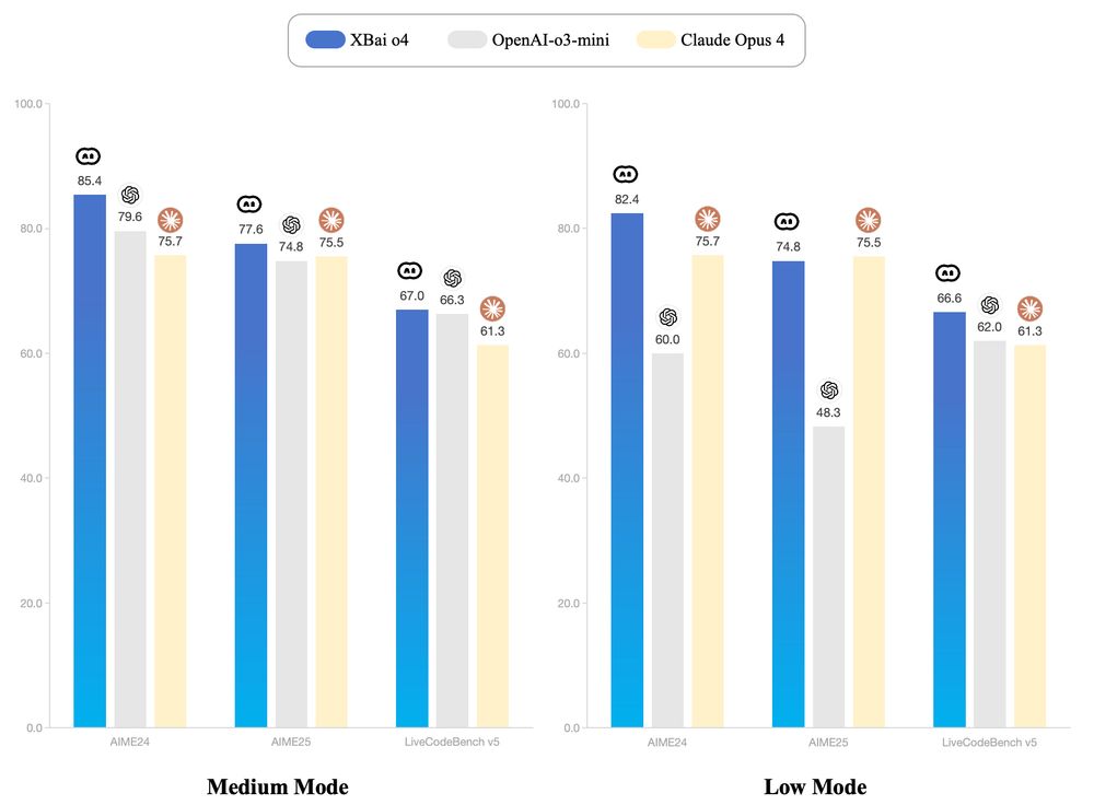 A side-by-side bar chart compares the performance of three models—XBai o4 (blue), OpenAI-o3-mini (gray), and Claude Opus 4 (yellow)—across two operational modes: Medium Mode and Low Mode. Each mode has results on three benchmarks: AIME24, AIME25, and LiveCodeBench v5.

Medium Mode:
	•	AIME24: XBai o4 (85.4), o3-mini (79.6), Claude Opus 4 (75.7)
	•	AIME25: XBai o4 (77.6), o3-mini (74.8), Claude Opus 4 (75.5)
	•	LiveCodeBench v5: XBai o4 (67.0), o3-mini (66.3), Claude Opus 4 (61.3)

Low Mode:
	•	AIME24: XBai o4 (82.4), o3-mini (60.0), Claude Opus 4 (75.7)
	•	AIME25: XBai o4 (74.8), o3-mini (48.3), Claude Opus 4 (75.5)
	•	LiveCodeBench v5: XBai o4 (66.6), o3-mini (62.0), Claude Opus 4 (61.3)

XBai o4 leads in nearly every category, with particularly strong performance on AIME24 in both modes. Claude Opus 4 closely trails o3-mini in some Medium Mode results but outperforms o3-mini in Low Mode for AIME25.
