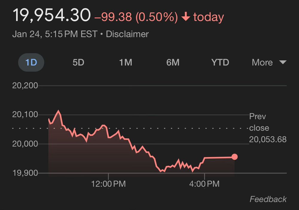 The chart displays the performance of a financial index or stock on January 24. Here’s a summary:
	•	Closing Value: 19,954.30
	•	Change: -99.38 points (-0.50%) compared to the previous close of 20,053.68.
	•	Time: Data captured at 5:15 PM EST.

Daily Performance:
	•	The index opened above 20,000 and experienced fluctuations throughout the day.
	•	A decline was observed, reaching below 19,900 before stabilizing slightly above 19,950 by the close.

The red downward arrow and negative percentage indicate a bearish trend for the day.