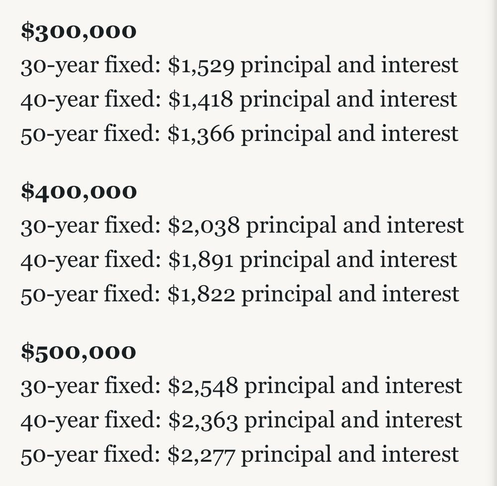 $300,000
30-year fixed: $1,529 principal and interest
40-year fixed: $1,418 principal and interest
50-year fixed: $1,366 principal and interest
$400,000
30-year fixed: $2,038 principal and interest
40-year fixed: $1,891 principal and interest
50-year fixed: $1,822 principal and interest
$500,000
30-year fixed: $2,548 principal and interest
40-year fixed: $2,363 principal and interest
50-year fixed: $2,277 principal and interest
