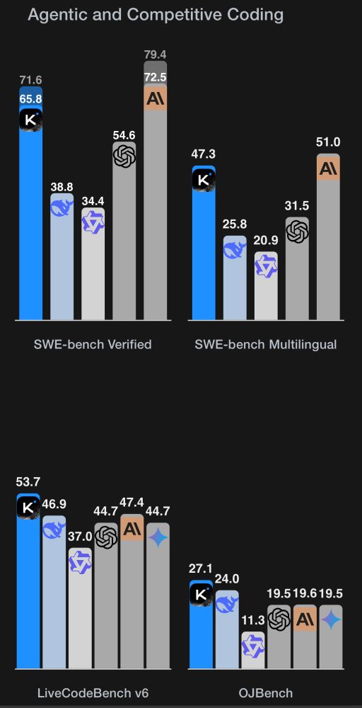 A multi-bar chart compares different models across four agentic and competitive coding benchmarks: SWE-bench Verified, SWE-bench Multilingual, LiveCodeBench v6, and OJBench. Each benchmark has a group of vertical bars showing performance scores (presumably in % or points). The logos on each bar represent different models or organizations. Here’s the breakdown:

⸻

SWE-bench Verified
	•	K (blue): 71.6
	•	Light blue falcon: 65.8
	•	Purple star: 38.8
	•	Gray bar (unknown logo): 34.4
	•	OpenAI swirl: 54.6
	•	Anthropic “A” + gray: 79.4 and 72.5

⸻

SWE-bench Multilingual
	•	K (blue): 47.3
	•	Light blue falcon: 25.8
	•	Purple star: 20.9
	•	OpenAI swirl: 31.5
	•	Anthropic A: 51.0

⸻

LiveCodeBench v6
	•	K (blue): 53.7
	•	Light blue falcon: 46.9
	•	Purple star: 37.0
	•	OpenAI swirl: 44.7
	•	Anthropic A: 47.4
	•	Unknown logo (diamond star): 44.7

⸻

OJBench
	•	K (blue): 27.1
	•	Light blue falcon: 24.0
	•	Purple star: 11.3
	•	OpenAI swirl: 19.5
	•	Anthropic A: 19.6
	•	Gray bar: 19.5

⸻

Key observations:
	•	The blue “K” consistently ranks highest or near highest in all benchmarks.
	•	Anthropic models (orange “A”) are strong in SWE-bench benchmarks.
	•	The purple star model underperforms across all benchmarks.
	•	The gap between multilingual and regular SWE-bench performance is large for most models.