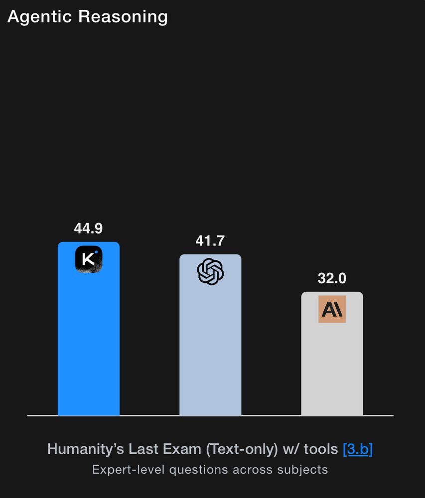 A dark-themed bar chart titled “Agentic Reasoning.”
It compares model performance on “Humanity’s Last Exam (Text-only) w/ tools [3.b]”, described as “Expert-level questions across subjects.”

Three vertical bars are shown:
	•	Left (bright blue, K icon): 44.9
	•	Middle (light blue, knot logo): 41.7
	•	Right (tan, AI logo): 32.0

The chart visually emphasizes that the first model (K icon) leads slightly over the middle model, with both outperforming the third. The y-axis is unlabeled, but values likely represent performance scores or percentages.