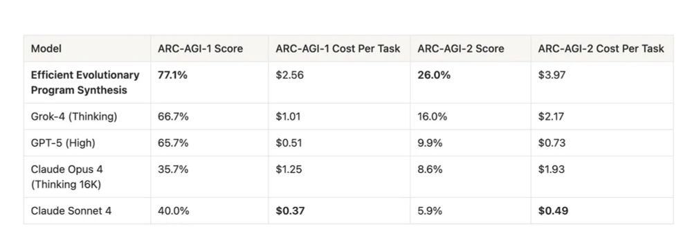 This table compares models on ARC-AGI-1 and ARC-AGI-2 benchmarks, showing both accuracy scores and cost per task.
	•	Efficient Evolutionary Program Synthesis:
	•	ARC-AGI-1: 77.1%, $2.56/task
	•	ARC-AGI-2: 26.0%, $3.97/task
	•	Highest performance, but expensive.
	•	Grok-4 (Thinking):
	•	ARC-AGI-1: 66.7%, $1.01/task
	•	ARC-AGI-2: 16.0%, $2.17/task
	•	Strong results at mid cost.
	•	GPT-5 (High):
	•	ARC-AGI-1: 65.7%, $0.51/task
	•	ARC-AGI-2: 9.9%, $0.73/task
	•	Balanced — good accuracy and lowest cost among high performers.
	•	Claude Opus 4 (Thinking 16K):
	•	ARC-AGI-1: 35.7%, $1.25/task
	•	ARC-AGI-2: 8.6%, $1.93/task
	•	Lower scores at higher cost.
	•	Claude Sonnet 4:
	•	ARC-AGI-1: 40.0%, $0.37/task
	•	ARC-AGI-2: 5.9%, $0.49/task
	•	Cheapest, but weakest scores.

Summary:
	•	Best raw performance: Efficient Evolutionary Program Synthesis (77.1%).
	•	Best cost-performance balance: GPT-5 (High).
	•	Grok-4 (Thinking) sits between them in tradeoff.
	•	Claude Opus 4 and Sonnet 4 underperform in both score and efficiency.