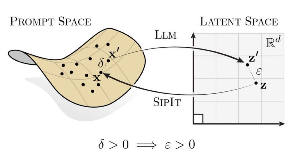 Schematic showing how changes in prompts map to changes in a model’s latent space.

Left panel, titled “Prompt Space”: a beige, wavy sheet with thin contour lines and many black dots. Two dots are labeled x (lower middle, with an arrow pointing to it) and x′ (upper right). A short dotted segment between them is labeled δ.

Right panel, titled “Latent Space”: a square grid with x–y axes (a right-angle mark at the origin) and the label ℝᵈ. Two points are shown: z (lower) and z′ (upper right). A short dotted segment between them is labeled ε.

Two long curved arrows map from the sheet on the left to the grid on the right: the upper arrow labeled Llm lands on z′; the lower arrow labeled SipIT lands on z.

Centered below: δ > 0 ⇒ ε > 0.