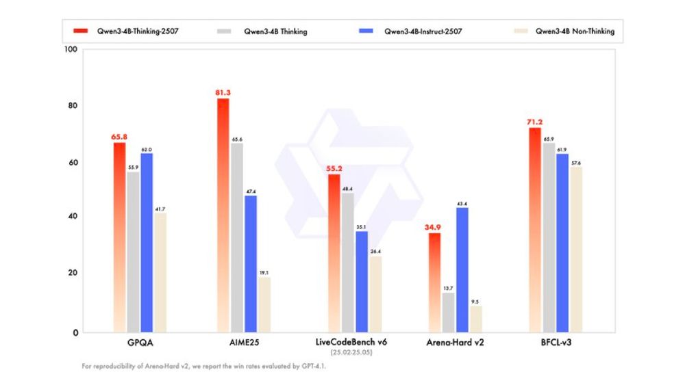 Bar chart comparing performance of four Qwen3-4B model variants—Thinking-2507 (red), Thinking (gray), Instruct-2507 (blue), and Non-Thinking (beige)—across five benchmarks:
	1.	GPQA
	•	Thinking-2507: 65.8
	•	Thinking: 62.0
	•	Instruct-2507: 55.9
	•	Non-Thinking: 41.7
	2.	AIME25
	•	Thinking-2507: 81.3
	•	Thinking: 65.6
	•	Instruct-2507: 47.4
	•	Non-Thinking: 19.1
	3.	LiveCodeBench v6 (25.02–25.05)
	•	Thinking-2507: 55.2
	•	Thinking: 48.4
	•	Instruct-2507: 35.1
	•	Non-Thinking: 26.4
	4.	Arena-Hard v2
	•	Thinking-2507: 34.9
	•	Instruct-2507: 43.4
	•	Thinking: 13.7
	•	Non-Thinking: 9.5
	5.	BFCL-v3
	•	Thinking-2507: 71.2
	•	Thinking: 65.9
	•	Instruct-2507: 61.9
	•	Non-Thinking: 57.6

Across all benchmarks, the Thinking-2507 variant (red bars) consistently leads in performance except for Arena-Hard v2, where Instruct-2507 scores highest. A watermark-style logo is faintly visible in the background behind the bars.