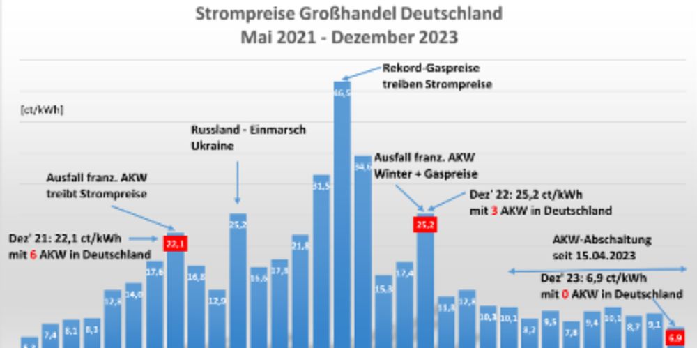 IWR: Großhandels-Strompreise sinken im Dezember 2023 auf den niedrigsten Stand seit Mai 2021