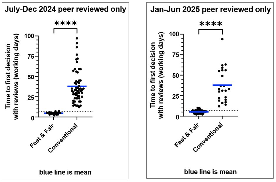 Two scatter plots compare the time to first decision with reviews (in working days) for "Fast & Fair" and "Conventional" peer review methods. The left plot, titled "July-Dec 2024 peer reviewed only," and the right plot, titled "Jan-Jun 2025 peer reviewed only," both show that "Fast & Fair" has significantly lower decision times than "Conventional." Each plot has a Y-axis ranging from 0 to 100 working days and X-axis categories for the two review methods. Data points cluster lower for "Fast & Fair" and higher for "Conventional," with blue lines indicating lower mean times for "Fast & Fair." Asterisks (****) above both plots indicate statistical significance. A caption notes that the blue line represents the mean.