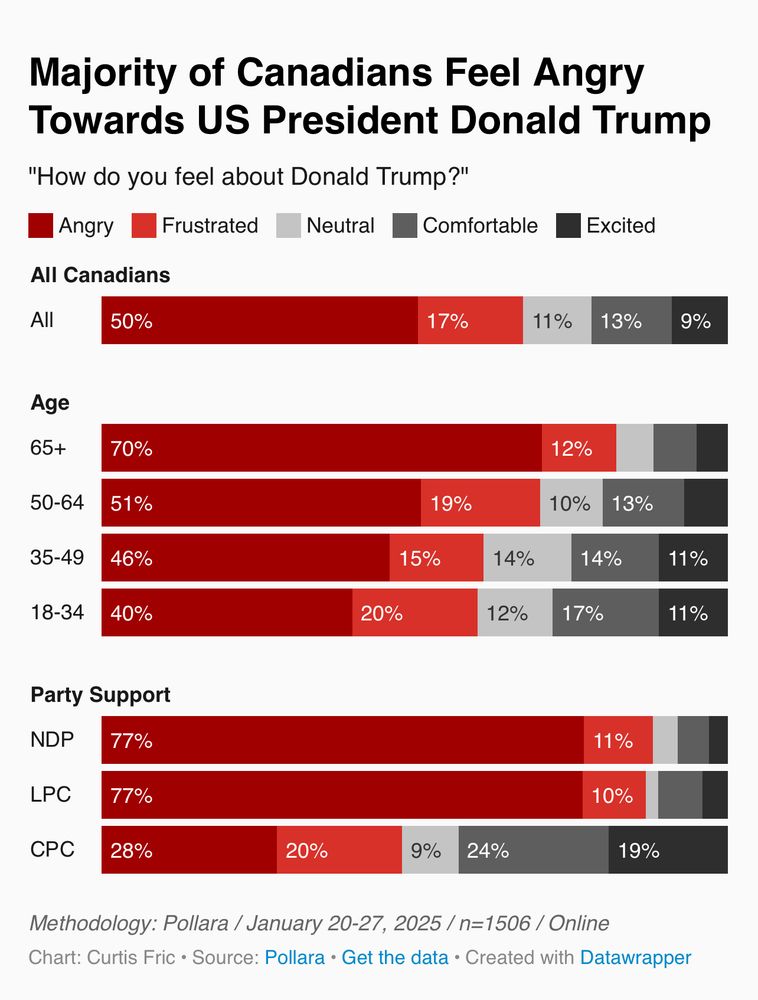 A graph titled “Majority of Canadians Feel Angry Towards US President Donald Trump”.

Question is: “"How do you feel about Donald Trump?". Answer options are: Angry, Frustrated, Neutral, Comfortable, Excited (on a Liekert scale).

For all Canadians, Angry is 50%. Frustrated, an additional 17%. Neutral, 11%. Comfortable, 13%; excited: 9%.

By age:
- 65+, Angry is 70%, Frustrated is 12%. (Other values are too insignificant to be numbered on the graph.)
- 50-64, Angry is 51%, Frustrated is 19%, Neutral is 10%, Comfortable is 13%, Excited is 7%.
- 35-49, Angry is 46%, Frustrated is 15%, Neutral is 14%, Comfortable is 14%, Excited is 11%.
- 18-34, Angry is 40%, Frustrated is 20%, Neutral is 12%, Comfortable is 17%, Excited is 11%.

By party:
- Both NPD and LPC voters are Angry at 77%, and Frustrated at 11% and 10% respectively. Other values are too insignificant, but more LPC voters are “comfortable” and “excited” respectively than NDP voters.
- CPC voters are Angry at 28%, Frustrated at 20%, Neutral at 9%, Comfortable at 24%, and Excited at 19%.

Methodology: Pollara / January 20-27, 2025 / n=1506 / Online
