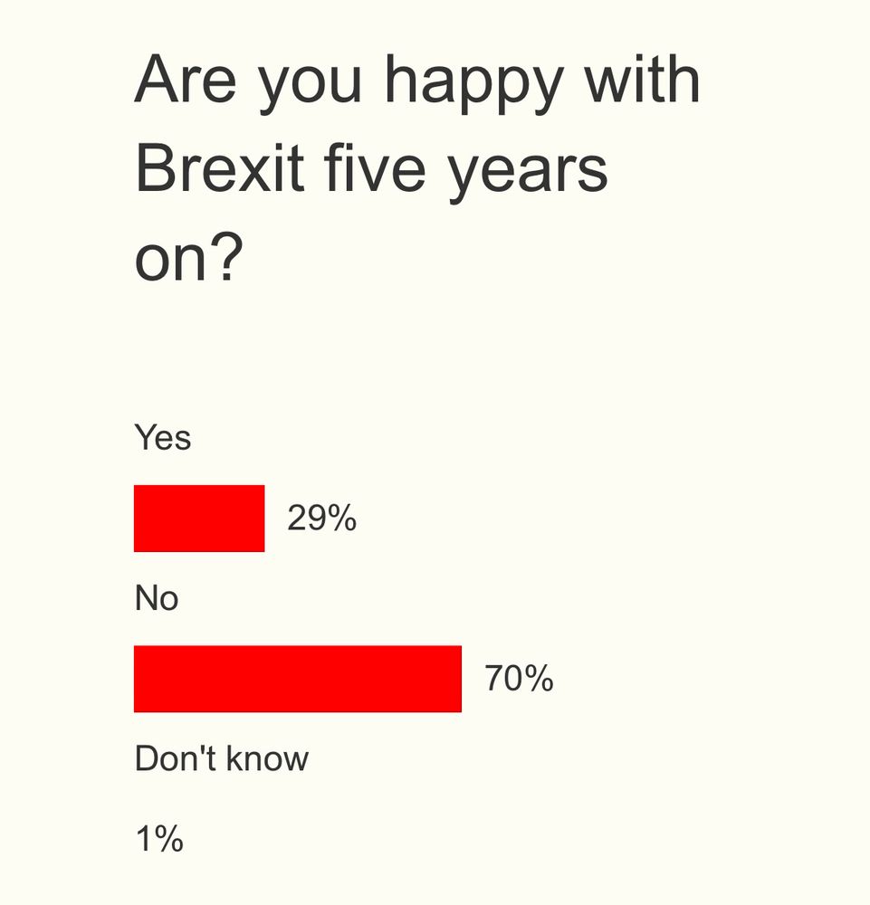 Are you happy with Brexit? Yes 29%, No 70%, don’t know 1%