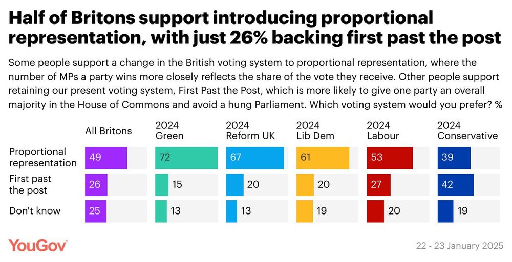 Diagram of YouGov results. See breakdown here: https://yougov.co.uk/politics/articles/51504-do-britons-support-shifting-to-proportional-representation