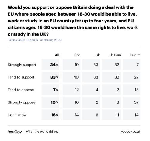 YouGov table showing support for youth mobility scheme. 34% strongly support, 33% tend to support, 7% tend to oppose, 10% strongly oppose.