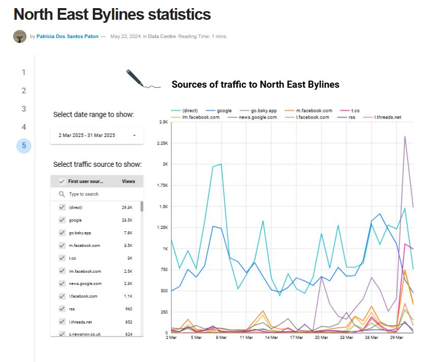 Graph of Bylines traffic sources (via Google Analytics) for NE Bylines 
 - showing Bluesky has jumped into first place.