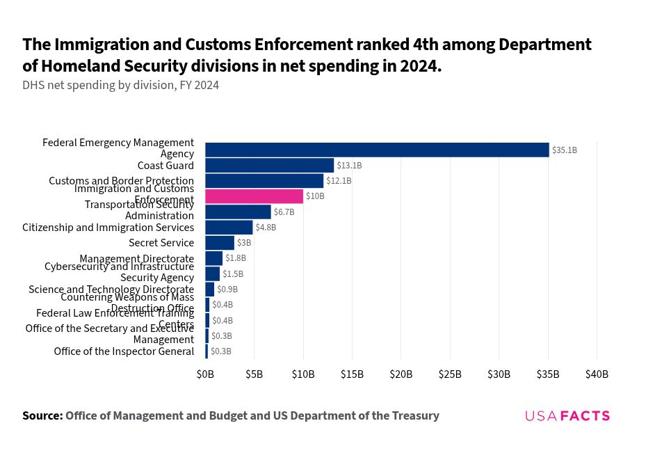 Immigration and Customs Enforcement ranked 4th among department of Homeland Security divisions in net spending in 2024.