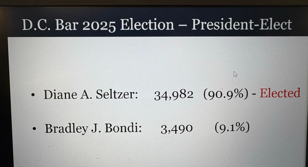 Black header that reads: "D.C. Bar 2025 Election - President-Elect"

White background with the results in black text, except the word "elected" which is red, reads:

"• Diane A. Seltzer: 34,982 (90.9%) - Elected 

• Bradley J. Bondi: 3,490 (9.1%)"