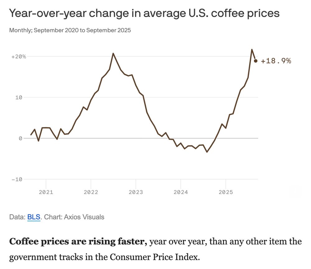 Coffee prices are rising faster, year over year, than any other item the government tracks in the Consumer Price Index.