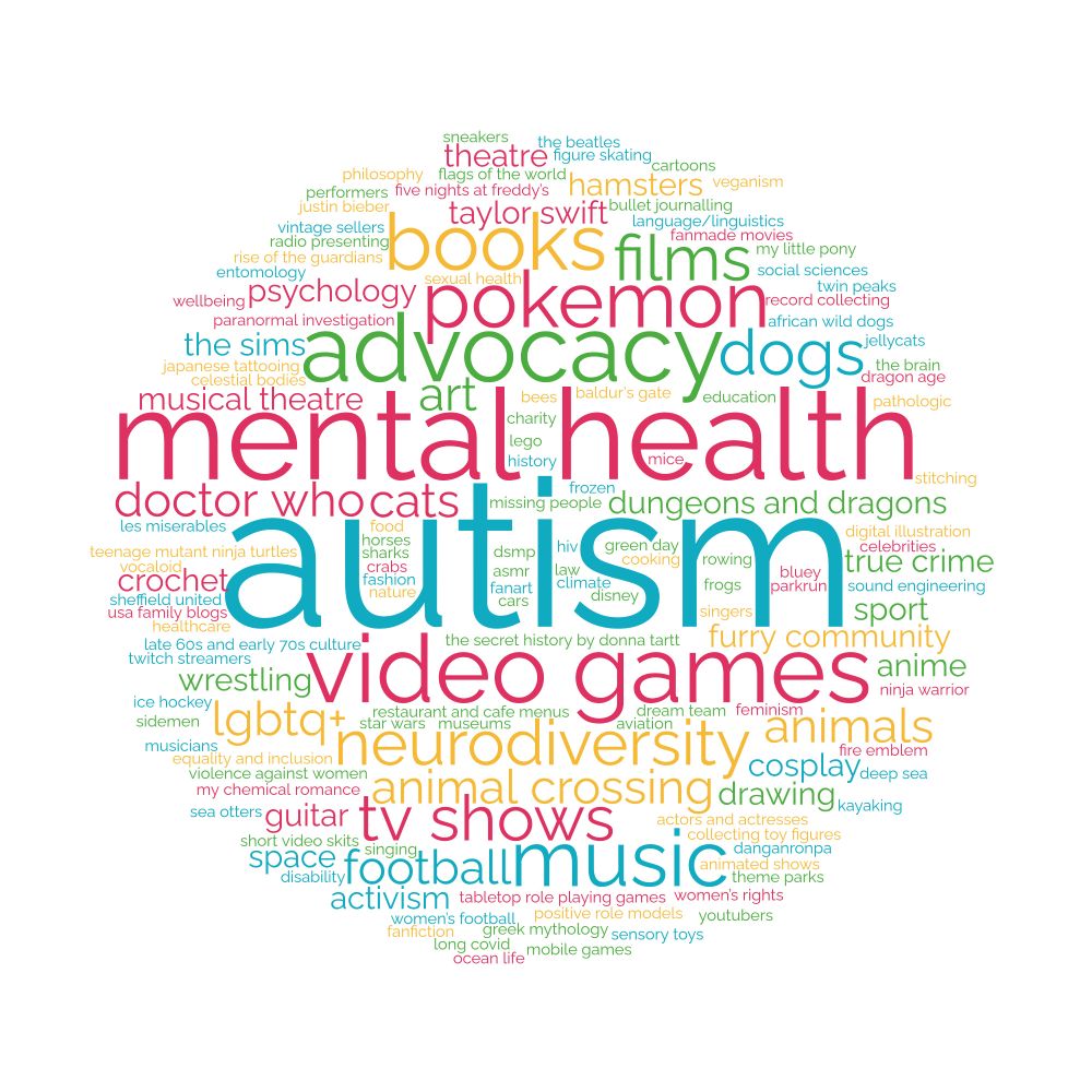 A word cloud of intense interests. The largest words are autism, mental health, and video games. Other words include books, films, pokemon, adovacy, dogs, dungeons and dragons, doctor who, cats, musical theatre, animals, football, wrestling, animal crossing, and music