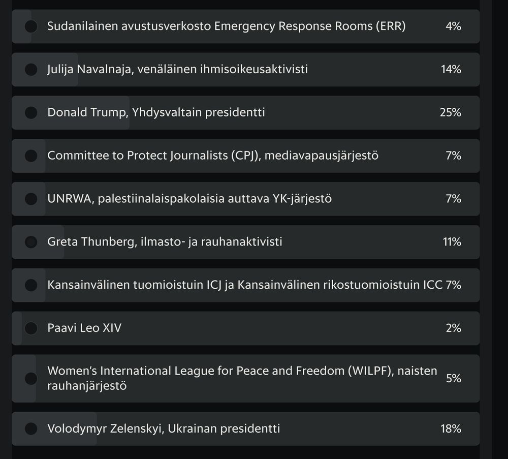 Sudanilainen avustusverkosto Emergency Response Rooms (ERR) 4%
Julija Navalnaja, venäläinen ihmisoikeusaktivisti 14%
Donald Trump, Yhdysvaltain presidentti 25%
Committee to Protect Journalists (CPJ), mediavapausjärjestö 7%
UNRWA, palestiinalaispakolaisia auttava YK-järjestö 7%
Greta Thunberg, ilmasto- ja rauhanaktivisti 11%
Kansainvälinen tuomioistuin ICJ ja Kansainvälinen rikostuomioistuin ICC 7%
Paavi Leo XIV 2%
Women’s International League for Peace and Freedom (WILPF), naisten rauhanjärjestö 5%
Volodymyr Zelenskyi, Ukrainan presidentti 18%