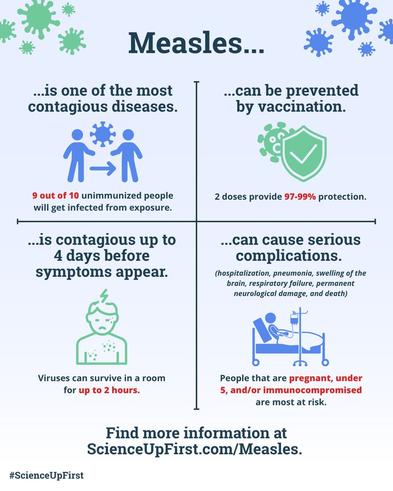 The background is light blue. In the upper corners are blue and green viruses next to a title: Measles. There are text and icons divided into 4 sections.
...is one of the most contagious diseases. Two blue people icons passing a virus between one another. 9 out of 10 unimmunized people will get infected from exposure.
...can be prevented by vaccination. A green virus behind a shield with a checkmark. 2 doses provide 97-99% protection.
...is contagious up to 4 days before symptoms appear. A green person looking sad with spots across their face and chest. Viruses can survive in a room for up to 2 hours.
...can cause serious complications. (hospitalization, pneumonia, swelling of the brain, respiratory failure, permanent neurological damage, and death). A blue icon of someone in a hospital bed. People that are pregnant, under 5, and/or immunocompromised are most at risk. Find more information at ScienceUpFirst.Com/Measles