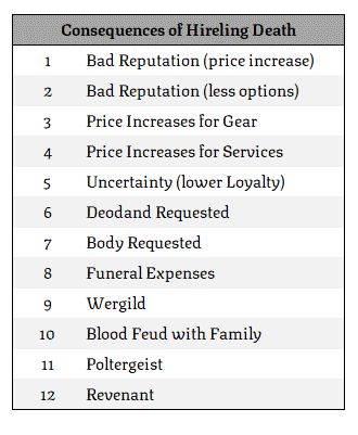 d12 Table featuring ideas for Consequences of Hireling Death, including a hit to Reputation, Price Increases, the family requesting a Deodand, the Body, Wergild...or even some more exotic situations like haunting by Poltergeists/Revenants. 