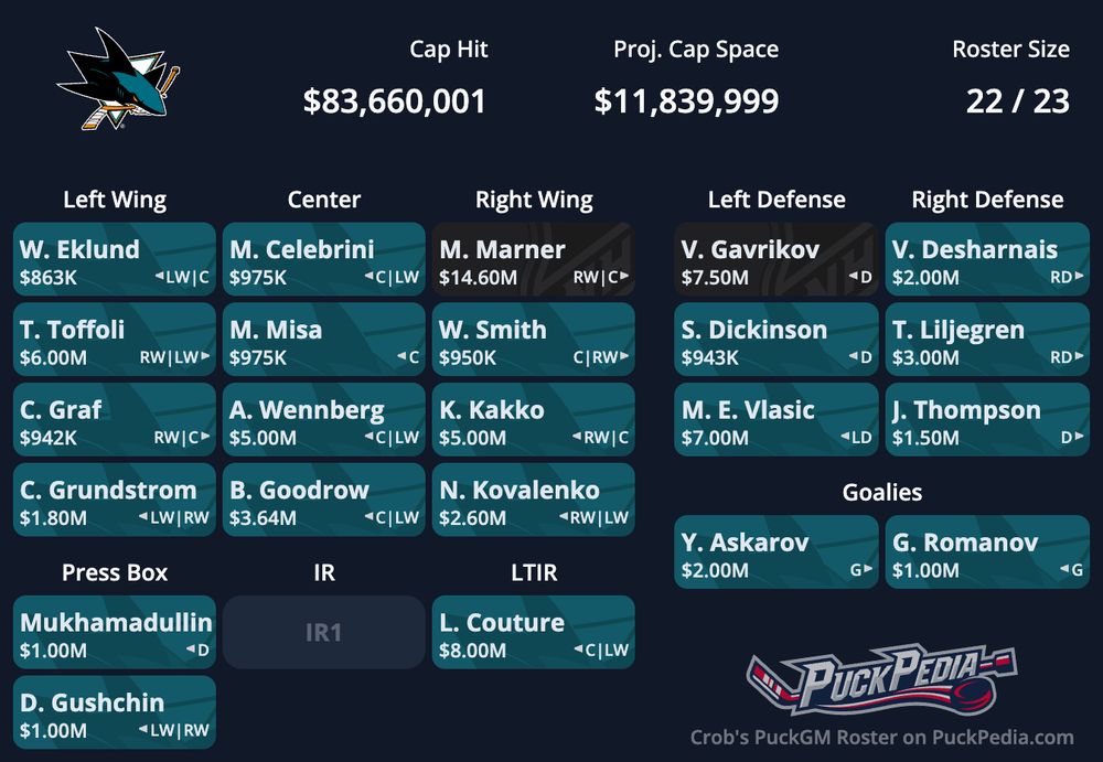 Left Wing
Center
Right Wing
LW|RW
C. Grundstrom
$1.80M
RW|C
C. Graf
$942K 
RW|LW
T. Toffoli
$6.00M
LW|C
W. Eklund
$863K 
C|LW
B. Goodrow
$3.64M
C|LW
A. Wennberg
$5.00M
C
M. Misa
$975K 
C|LW
M. Celebrini
$975K 
RW|LW
N. Kovalenko
$2.60M
RW|C
K. Kakko
$5.00M
C|RW
W. Smith
$950K 
RW|C
M. Marner
$14.60M
Press Box
IR
LTIR
LW|RW
D. Gushchin
$1.00M
D
Mukhamadullin
$1.00M
IR1
C|LW
L. Couture
$8.00M
Left Defense
Right Defense
LD
M. E. Vlasic
$7.00M
D
S. Dickinson
$943K 
D
V. Gavrikov
$7.50M
D
J. Thompson
$1.50M
RD
T. Liljegren
$3.00M
RD
V. Desharnais
$2.00M
Goalies
G
Y. Askarov
$2.00M
G
G. Romanov
$1.00M
