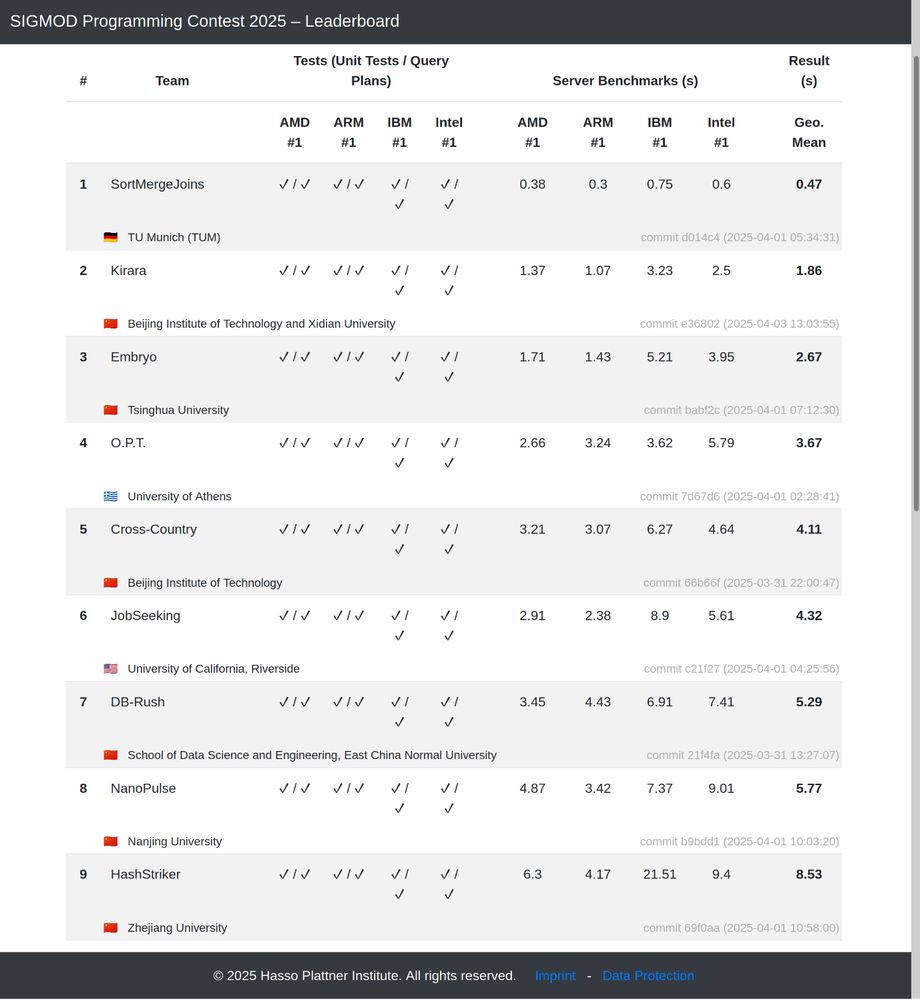 leaderboard of the sigmod 2025 contest