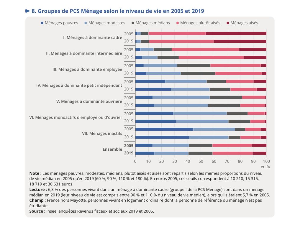 Tableau 8. Groupes de PCS Ménage selon le niveau de vie en 2005 et 2019.