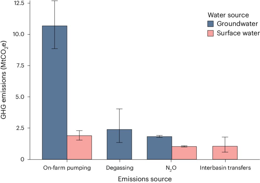 Hotspots of irrigation-related US greenhouse gas emissions from multiple sources