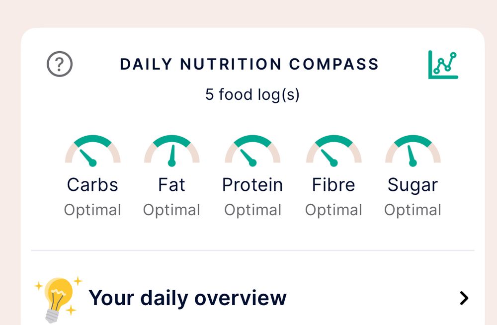 Screenshot of my Oviva food compass. It does not care about calories, it only cares about nutrition and all is optimal