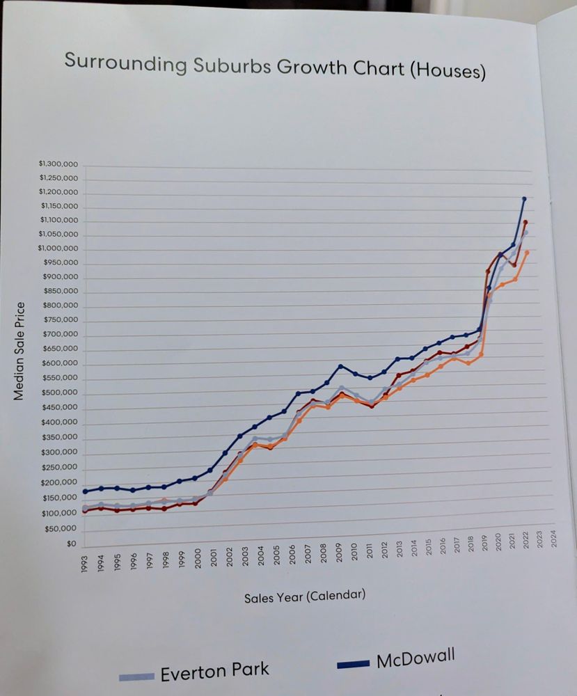 Line chart showing house prices going from $100,000 in 2000 to over a million dollars in 2025.