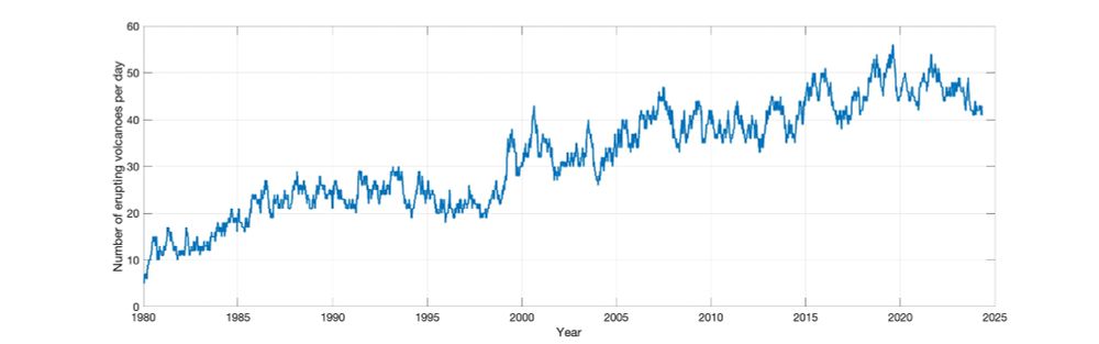 Number of volcanoes erupting each day from 1980-2024 from the Global Volcanism Program at volcano.si.edu which reaches 40-50 over the last 10 years