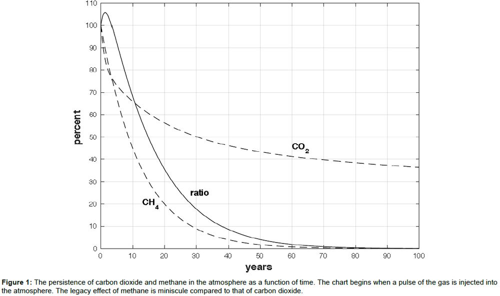 The persistence of carbon dioxide and methane in the atmosphere as a function of time