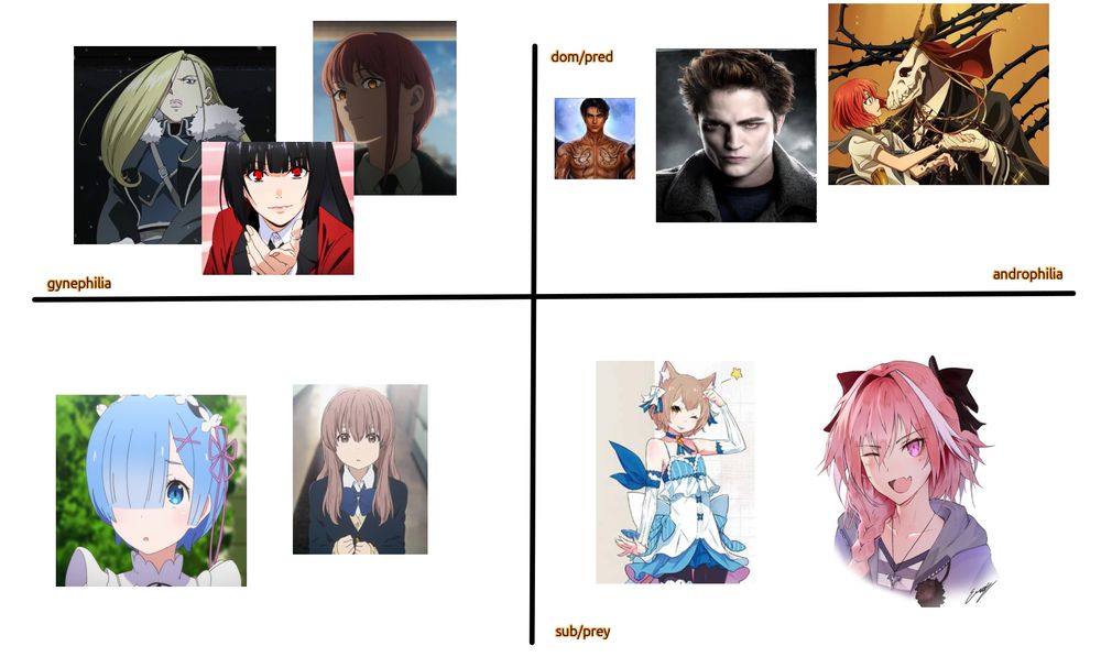 The chart contains various anime and fictional characters placed in different quadrants:
Top-left (gynephilia/dom): Features anime characters including what appears to be a blonde character in dark clothing, a character with red and black hair, and a character with reddish-brown hair.
Top-right (androphilia/dom): Contains a shirtless male character, what appears to be Edward Cullen from Twilight, and an anime character with orange/red hair.
Bottom-left (gynephilia/sub): Shows anime characters including one with blue hair and another with light brown hair in what appears to be a school uniform.
Bottom-right (androphilia/sub): Displays anime characters including one with cat-like features in a blue and white outfit, and a pink-haired character.