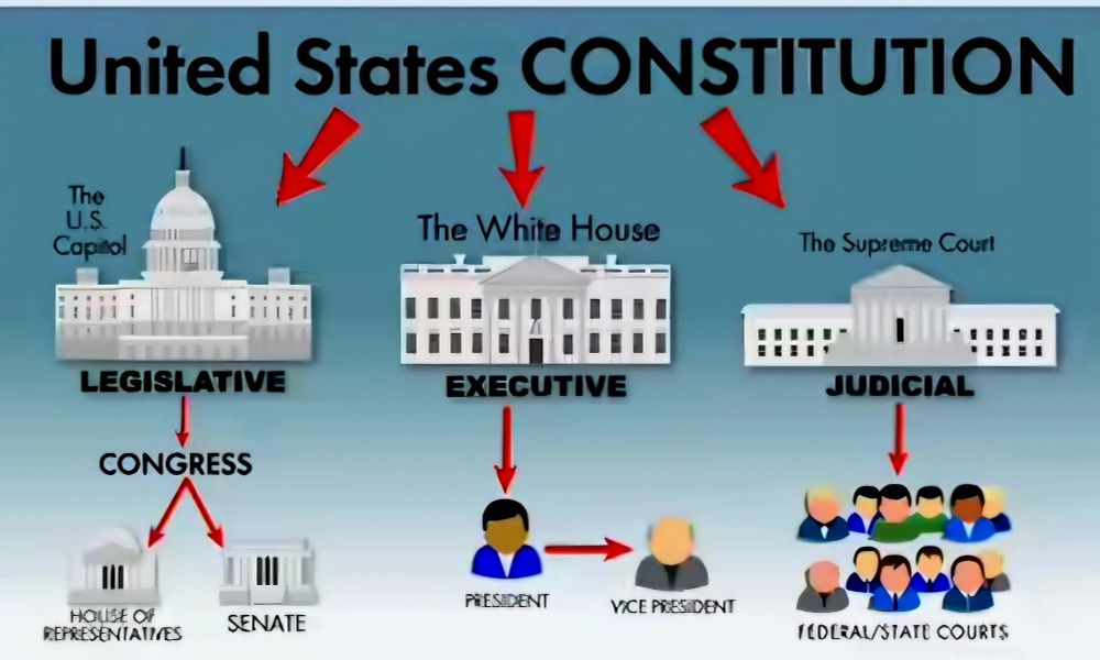 Visual of three branches of government having equal governing powers. Check and balances.
