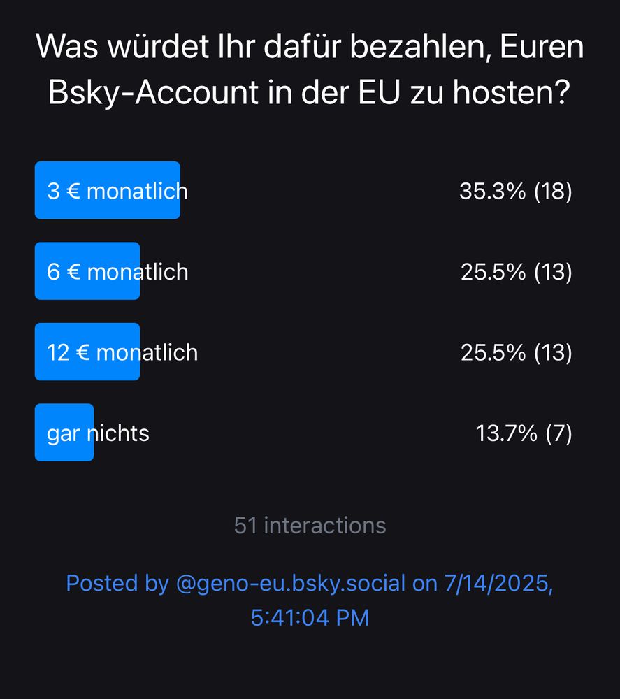 Was würdet Ihr dafür bezahlen, Euren Bsky-Account in der EU zu hosten?
3 € monatlich
35.3% (18)
6 € monatlich
25.5% (13)
12 € monatlich
25.5% (13)
gar nichts
13.7% (7)
51 interactions
Posted by @geno-eu.bsky.social on 7/14/2025,