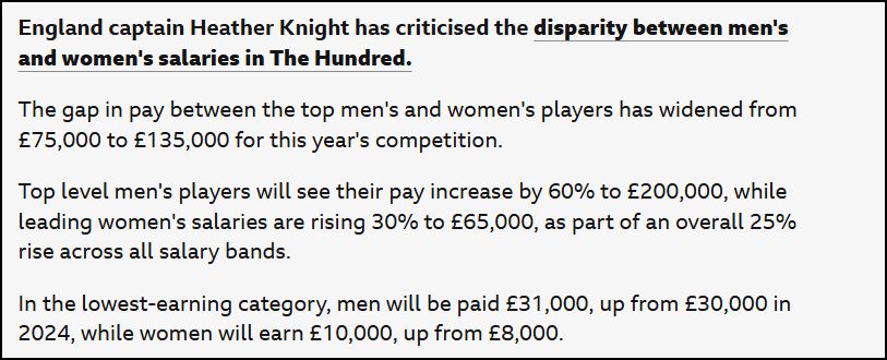 England captain Heather Knight has criticised the disparity between men's and women's salaries in The Hundred.

The gap in pay between the top men's and women's players has widened from £75,000 to £135,000 for this year's competition.

Top level men's players will see their pay increase by 60% to £200,000, while leading women's salaries are rising 30% to £65,000, as part of an overall 25% rise across all salary bands.

In the lowest-earning category, men will be paid £31,000, up from £30,000 in 2024, while women will earn £10,000, up from £8,000.