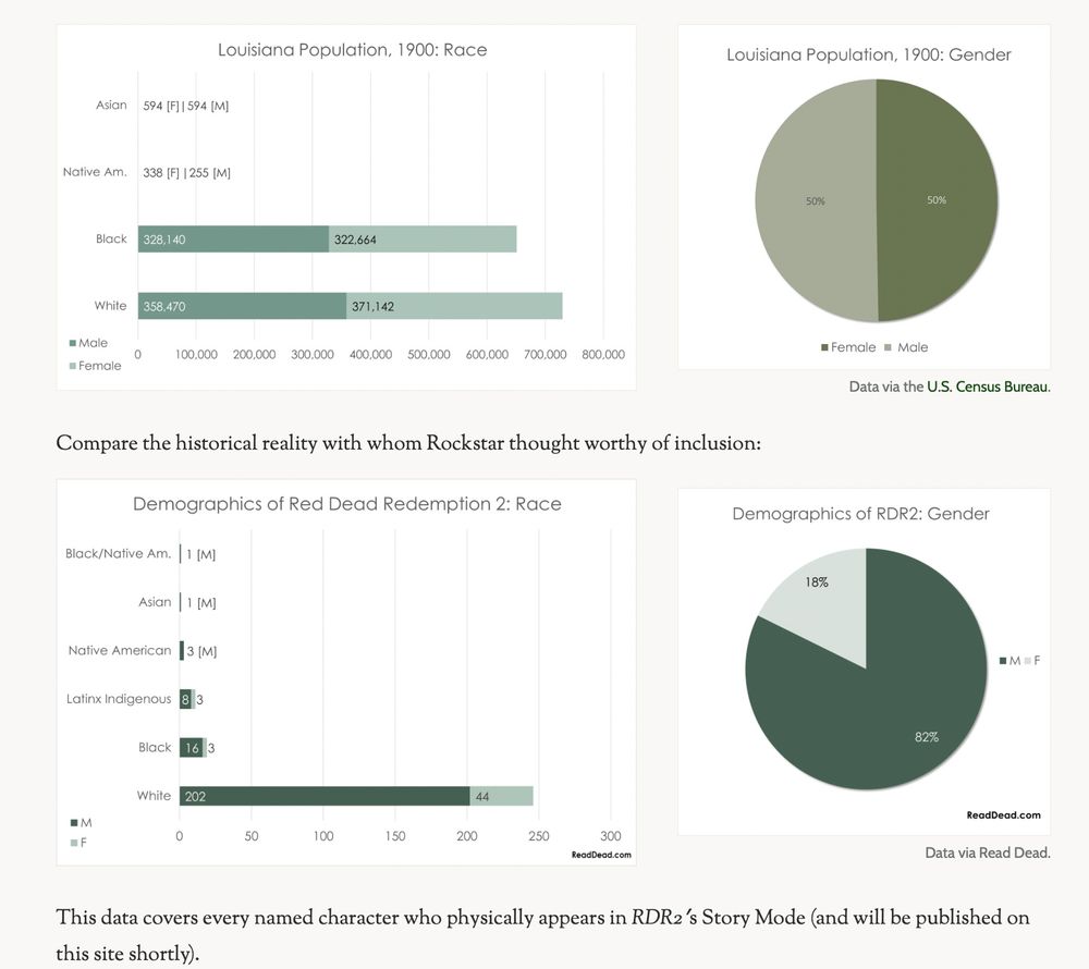 An image showing 4 graphs. The top two are based on demographic data for the population of Louisiana in 1900, by race and gender. The bottom two are based on the same demographic analysis of major characters in Red Dead Redemption 2, published on readdead.com