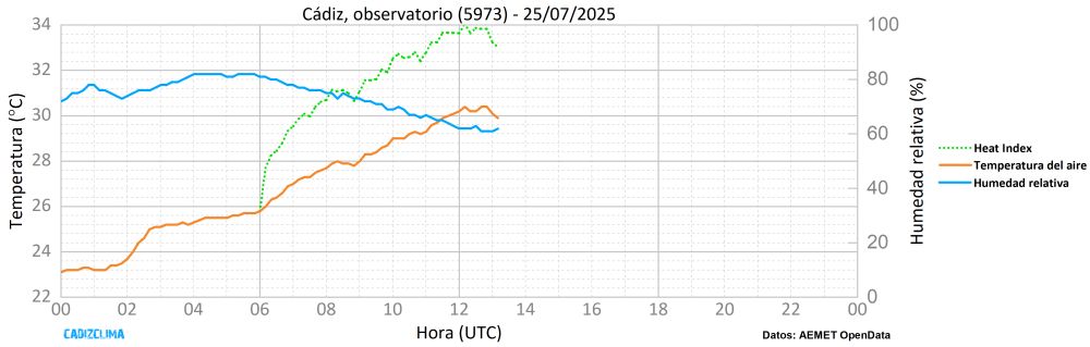 Evolución de la temperatura del aire, humedad relativa y del índice de sensación por calor (heat index, calculado para T >26 ºC y HR >40 %) en el observatorio de Cádiz. Elaboración propia a partir de los datos disponibles en AEMET OpenData.