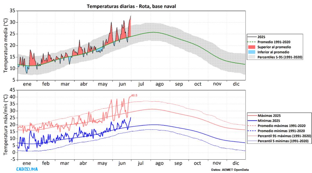 Evolución de las temperaturas diarias en el observatorio de la base naval de Rota, en el norte de la Bahía de Cádiz.
El primer semestre del año es el más cálido desde el inicio de las observaciones, destacando las marcadas anomalías térmicas positivas de finales de mayo y del mes de junio.

Elaboración propia a partir de los datos disponibles en AEMET OpenData.