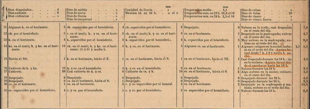 Observaciones meteorológicas registradas en el Observatorio de Marina (San Fernando, Cádiz) en octubre de 1870.
En el apartado dedicado a la descripción del aspecto general del cielo y de la atmósfera durante el día se indica "aurora boreal desde 7 h a 8 y media h noche" (día 24) y "aurora boreal desde el anochecer hasta las 10 h" (día 25). 