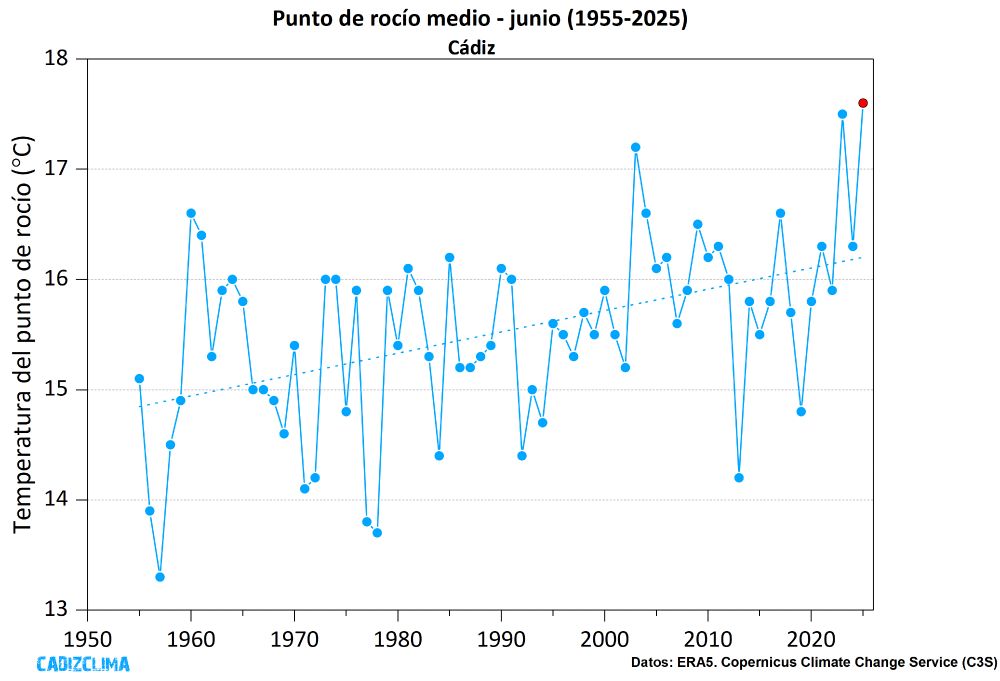 Serie de temperatura del punto de rocío media mensual (junio) en un punto de rejilla situado aproximadamente en la Bahía de Cádiz.
Datos del reanálisis ERA 5 del Copernicus Climate Change Service (C3S).