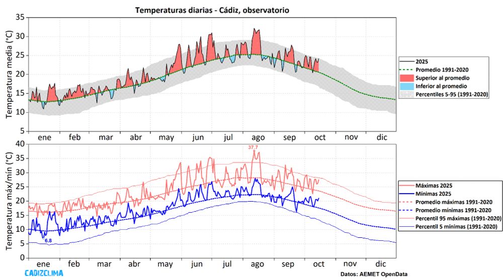 Evolución de las temperaturas diarias durante el año 2025 en el observatorio de Cádiz. Elaboración propia a partir de los datos disponibles en AEMET OpenData.

Hasta la fecha, este año 2025 es el segundo más cálido de la serie del observatorio de Cádiz, con una temperatura media provisional de 20,8 ºC. El más cálido sigue siendo 2023, con una temperatura media de 20,9 ºC.