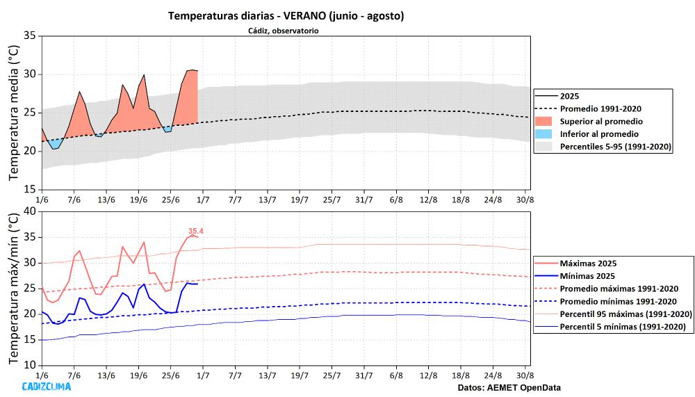 Evolución de las temperaturas diarias durante el trimestre veraniego en el observatorio de Cádiz. Los datos de las últimas tres jornadas son provisionales. Elaboración propia a partir de los datos disponibles en AEMET OpenData.