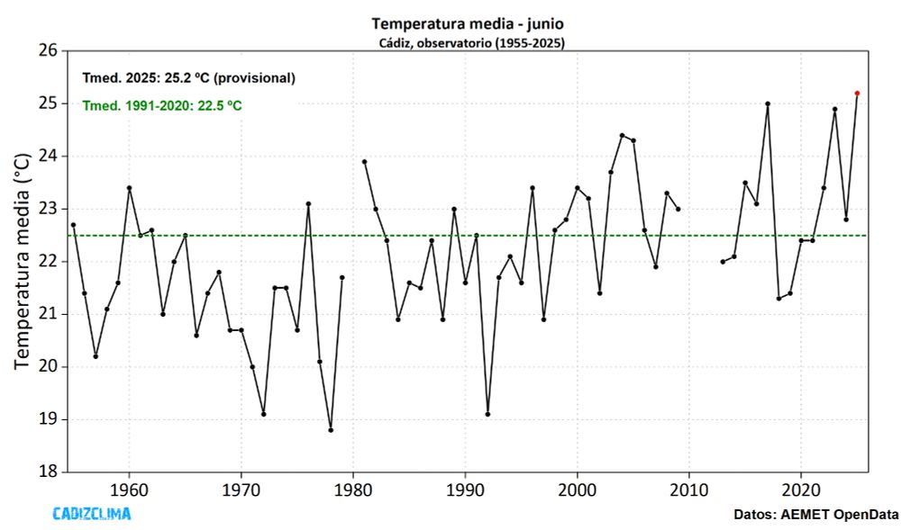 Serie de temperatura media mensual de junio en el observatorio de Cádiz (1955-2025). El promedio mensual de junio de 2025 es provisional, los últimos datos diarios deben ser validados por parte de AEMET.