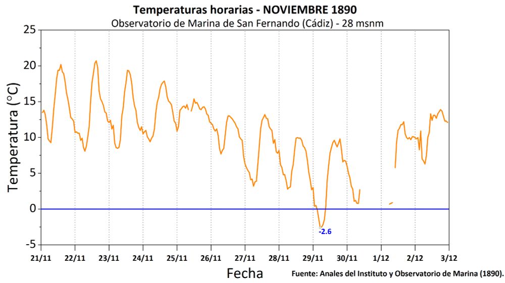 Temperaturas horarias registradas en el Observatorio de Marina de San Fernando (Cádiz) durante la última decena de noviembre y los primeros días de diciembre de 1890. Fuente: Anales del Instituto y Observatorio de Marina (1890). 