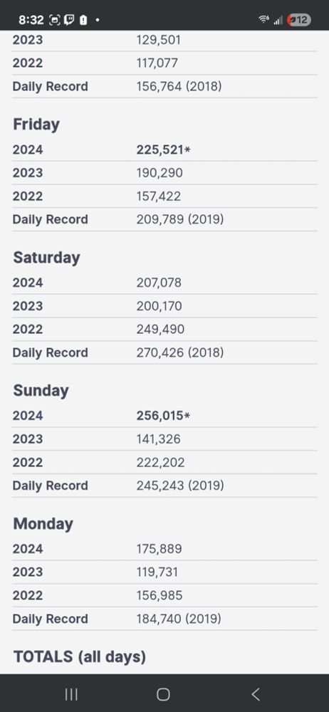 Attendance of the MN state fair 