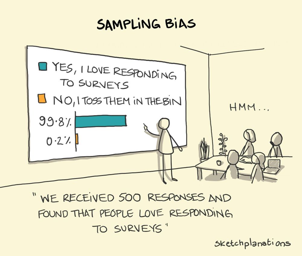 A cartoon titled “sampling bias” showing a slide with 99.8 of survey respondents saying they love responding to surveys, and only 0.2% saying “no, I toss them in the bin”