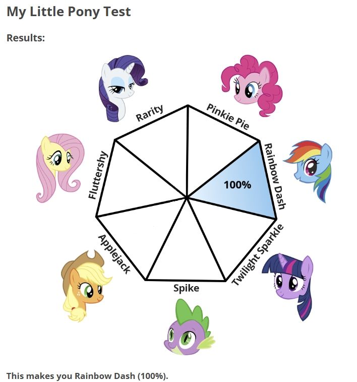 A My Little Pony personality test, showing a 100% result for rainbow dash and a blank result for all other characters.